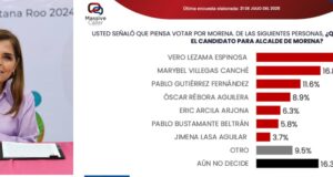 Pájaros en el Alambre | Vero Lezama y Elda Xix figuran en última encuesta para Cancún y Chetumal; Estefanía Mercado encabeza en Playa del Carmen