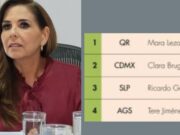 Lidera Mara Lezama aprobación ciudadana a nivel nacional
