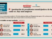 Ana Paty entre los alcaldes con mayor aprobación: Mitofsky