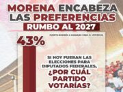 Continúa Morena con ventaja para renovar diputados en 2027: encuesta