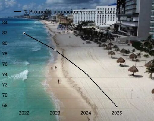 Registró Cancún un “triste verano”, la ocupación más baja en cuatro años