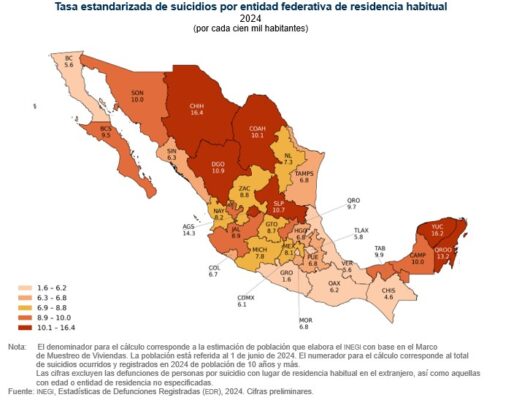 Registra México 8 mil 856 suicidios en 2024, con mayor incidencia en hombres y jóvenes