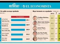 Aumenta Ana Paty Peralta su aprobación y consolida liderazgo ciudadano en Cancún