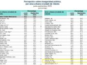 Disminuye drásticamente percepción de inseguridad en Chetumal; Cancún se mantiene sin cambios: Inegi