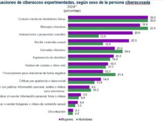 Enciende alarmas y deja huellas profundas violencia digital en millones de mujeres mexicanas