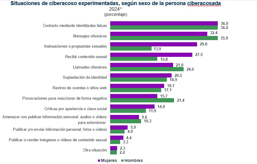 Ciberacoso 2024 Inegi