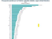 Tras librar batalla por recursos, el Poder Judicial de Quintana Roo guarda silencio sobre su gasto anual