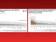 Registra Quintana Roo niveles críticos de violencia contra mujeres: SESNSP