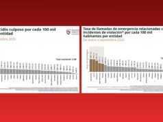 Registra Quintana Roo niveles críticos de violencia contra mujeres: SESNSP