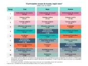 Accidentes y homicidios, principales causas de muerte entre jóvenes: Inegi