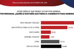 Rumbo al 2027 | Puntean Gino Segura y Ana Paty por Morena