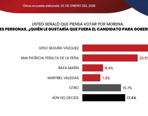 Rumbo al 2027 | Puntean Gino Segura y Ana Paty por Morena