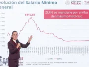 Entra en vigor el aumento de 13% al salario mínimo general