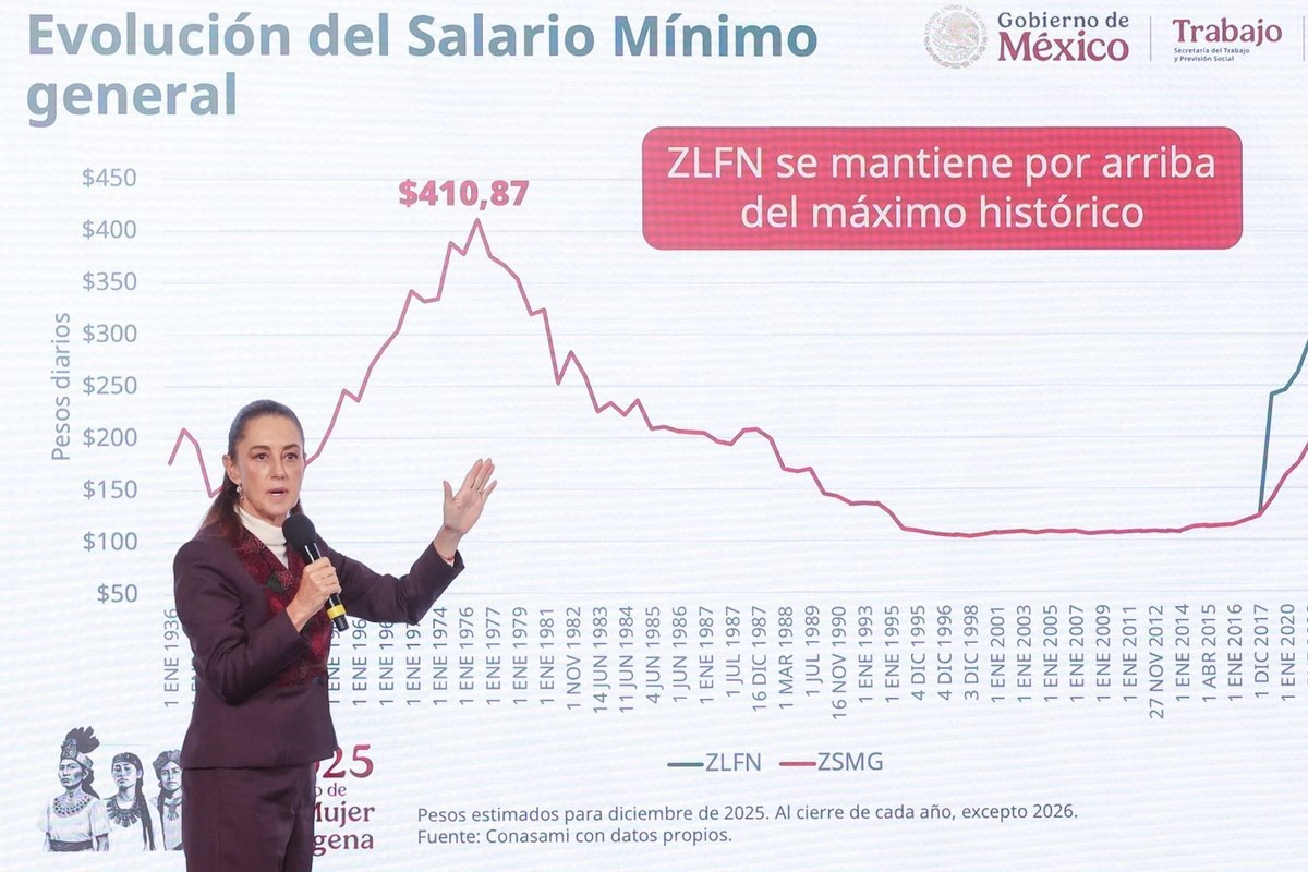 entra-en-vigor-el-aumento-de-13-al-salario-minimo-general_f87a42a9-340a-4b1d-bf4f-55c882234235_medialjnimgndimage=fullsize